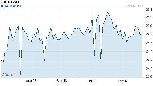 加拿大幣,cad匯率線圖
