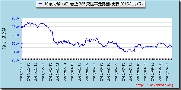 加拿大幣,cad匯率線圖