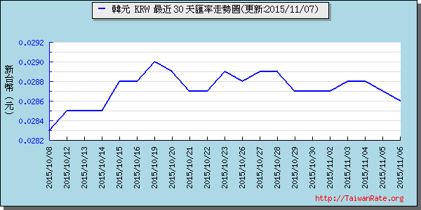 韓元,krw匯率線圖