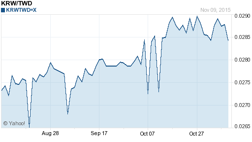 韓元,krw匯率線圖