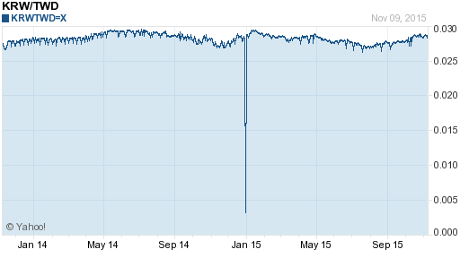韓元,krw匯率線圖
