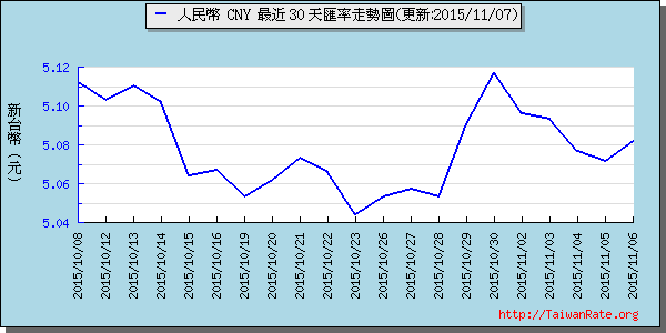 人民幣,cny匯率線圖