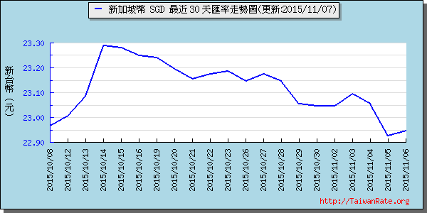 新加坡幣,sgd匯率線圖