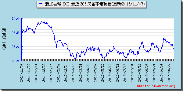 新加坡幣,sgd匯率線圖