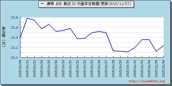 澳幣,aud匯率線圖