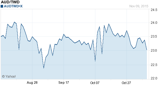 澳幣,aud匯率線圖