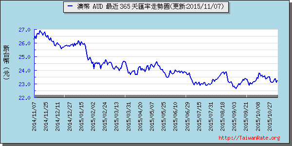 澳幣,aud匯率線圖