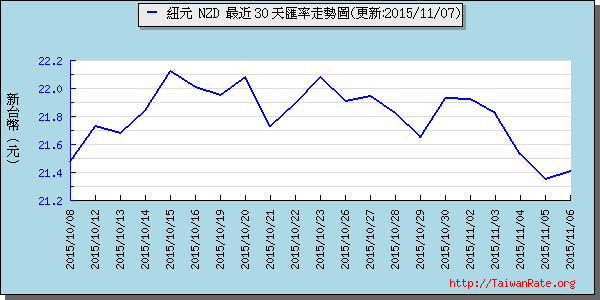 鈕幣,nzd匯率線圖