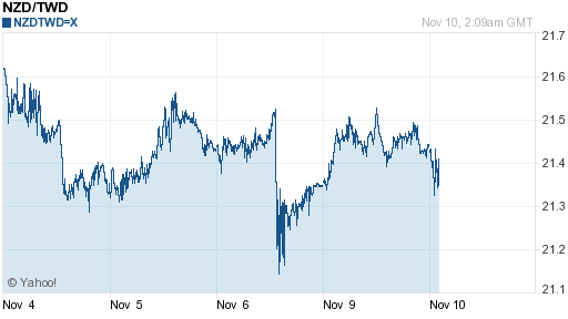 鈕幣,nzd匯率線圖