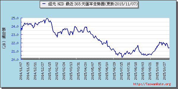 鈕幣,nzd匯率線圖