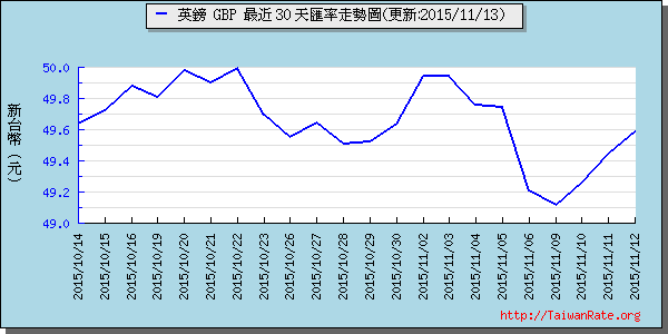 英鎊,gbp匯率線圖