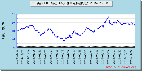 英鎊,gbp匯率線圖