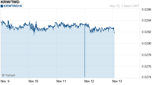 韓元,krw匯率線圖