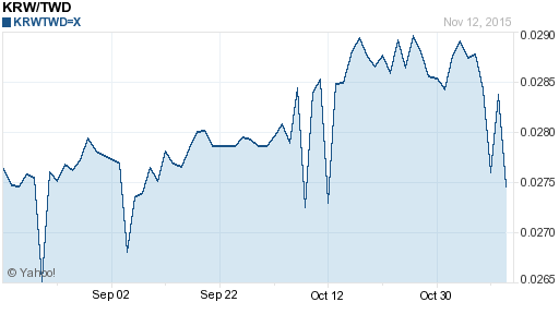 韓元,krw匯率線圖