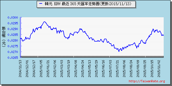 韓元,krw匯率線圖