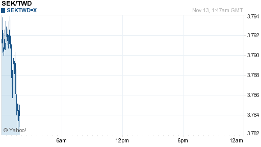 瑞典幣,sek匯率線圖