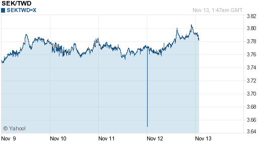 瑞典幣,sek匯率線圖
