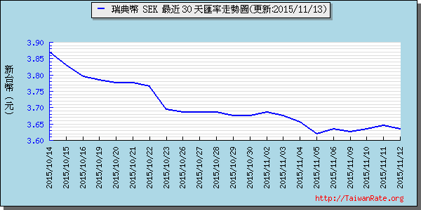 瑞典幣,sek匯率線圖