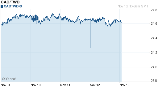 加拿大幣,cad匯率線圖