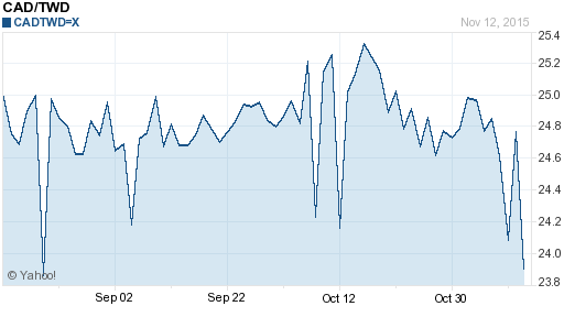 加拿大幣,cad匯率線圖