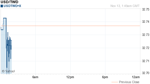 美金,usd匯率線圖