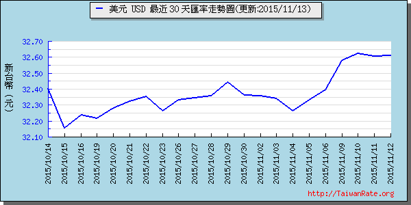 美金,usd匯率線圖