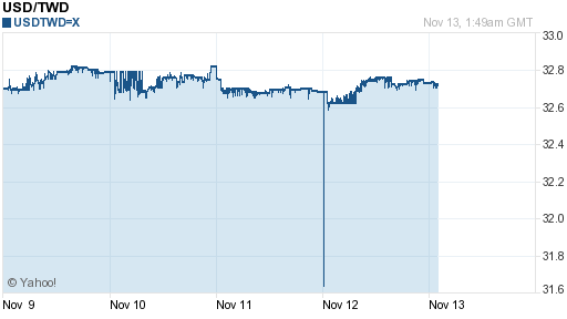 美金,usd匯率線圖