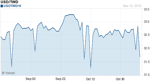 美金,usd匯率線圖