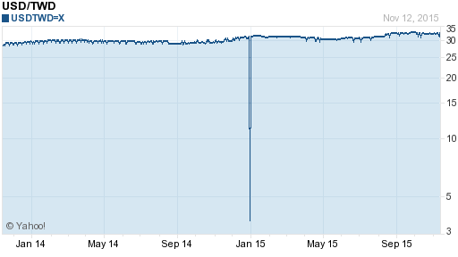 美金,usd匯率線圖