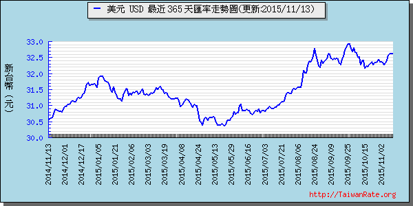 美金,usd匯率線圖