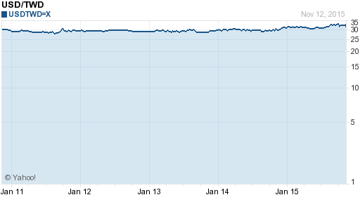 美金,usd匯率線圖