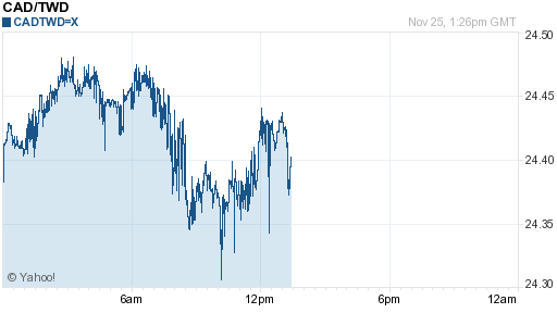 加拿大幣,cad匯率線圖
