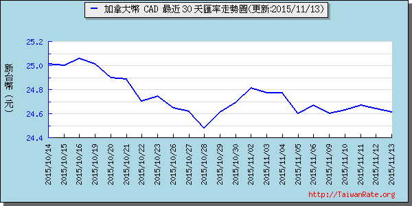 加拿大幣,cad匯率線圖