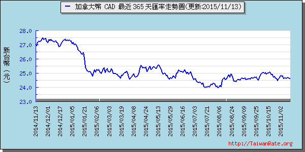 加拿大幣,cad匯率線圖