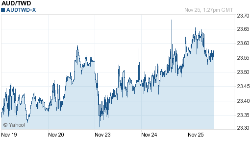 澳幣,aud匯率線圖