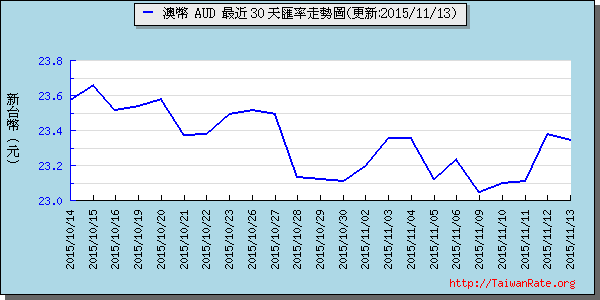 澳幣,aud匯率線圖