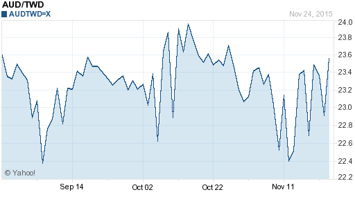 澳幣,aud匯率線圖