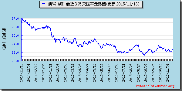 澳幣,aud匯率線圖