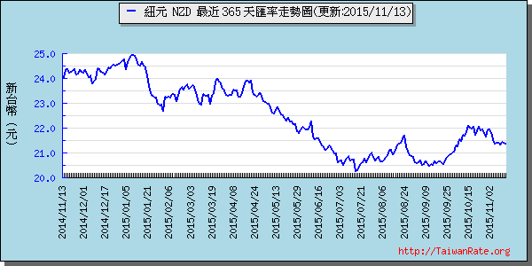 鈕幣,nzd匯率線圖