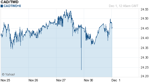加拿大幣,cad匯率線圖