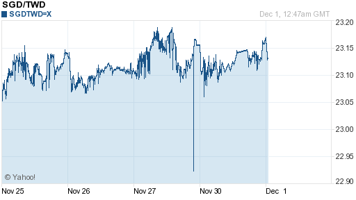 新加坡幣,sgd匯率線圖
