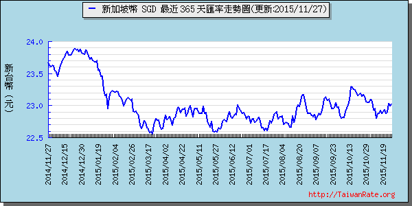 新加坡幣,sgd匯率線圖