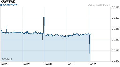 韓元,krw匯率線圖