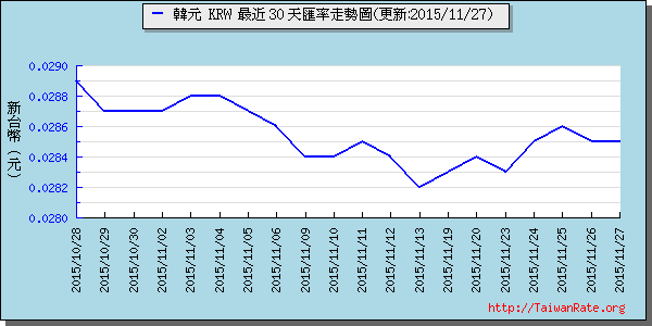 韓元,krw匯率線圖