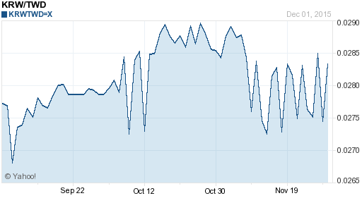 韓元,krw匯率線圖