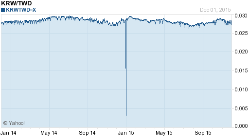 韓元,krw匯率線圖
