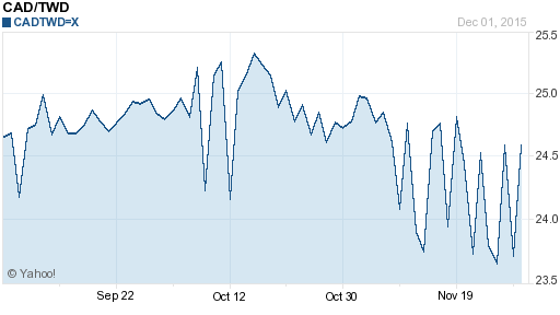 加拿大幣,cad匯率線圖
