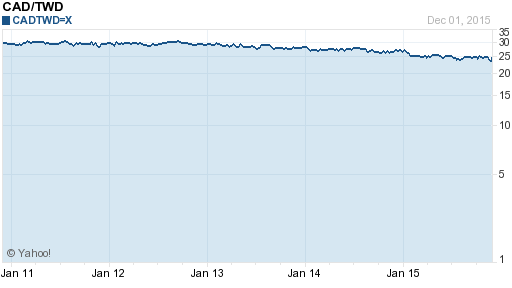 加拿大幣,cad匯率線圖