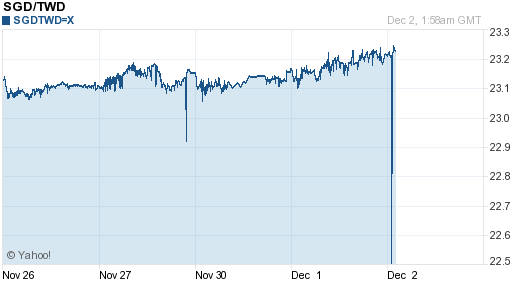 新加坡幣,sgd匯率線圖