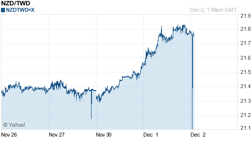 鈕幣,nzd匯率線圖